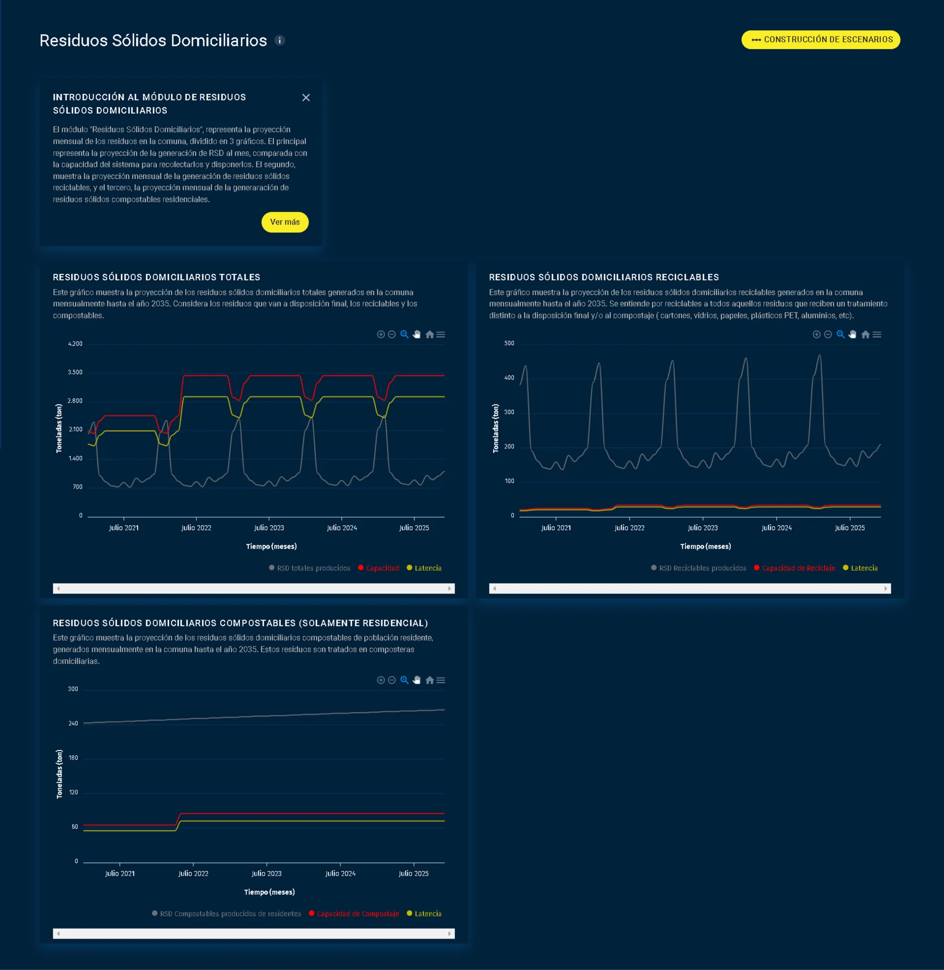 Expanded module view for household waste, showing three stacked charts — total, recyclable, and compostable — each overlaying historical monthly data in gray, a yellow latency band, and a red capacity ceiling over a 2021 to 2025 horizon.