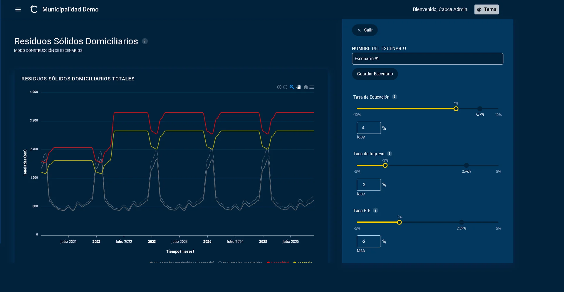 Scenario builder view: a line chart on the left with seasonal historical data, a red maximum-capacity envelope and a yellow latency envelope across 2021 to 2025; a right-hand panel with an Escenario #1 name field and three sliders labeled Tasa de Educación, Tasa de Ingreso and Tasa PIB.
