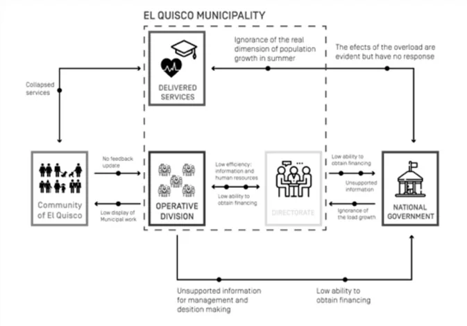 Systems diagram titled EL QUISCO MUNICIPALITY showing how delivered services, operative division, directorate, community and national government interact, with failure modes labeled on the arrows between them.